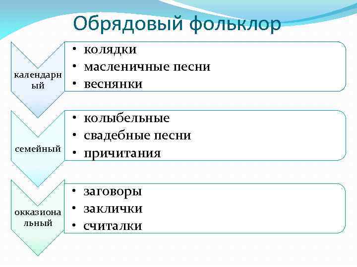 Обрядовый фольклор календарн ый семейный окказиона льный • колядки • масленичные песни • веснянки