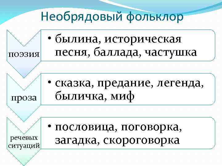 Необрядовый фольклор поэзия • былина, историческая песня, баллада, частушка проза • сказка, предание, легенда,