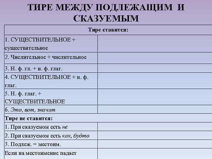 ТИРЕ МЕЖДУ ПОДЛЕЖАЩИМ И СКАЗУЕМЫМ Тире ставится: 1. СУЩЕСТВИТЕЛЬНОЕ + существительное 2. Числительное +