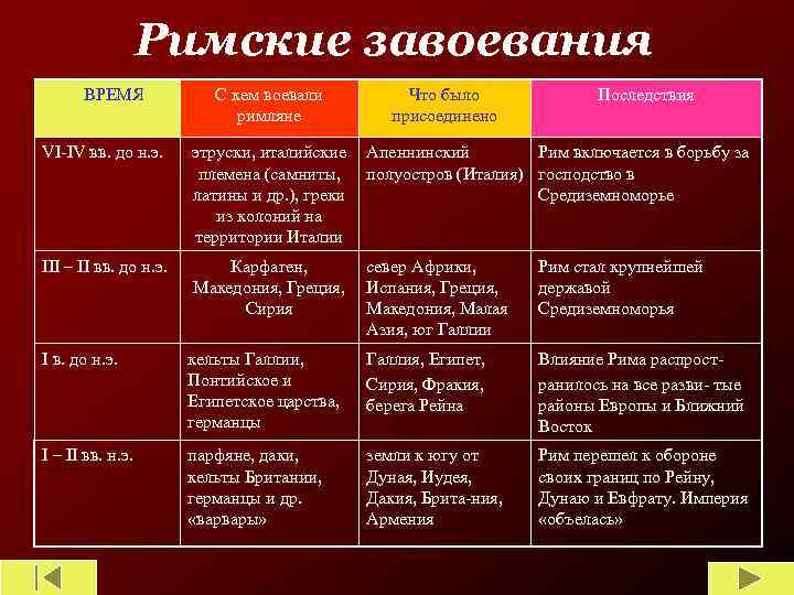 Римские завоевания ВРЕМЯ С кем воевали римляне Что было присоединено Последствия VI-IV вв. до