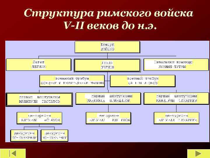 Подразделения чисел. Структура армии древнем Риме. Структура войска древнего Рима. Структура армии римской империи. Структура римской армии.