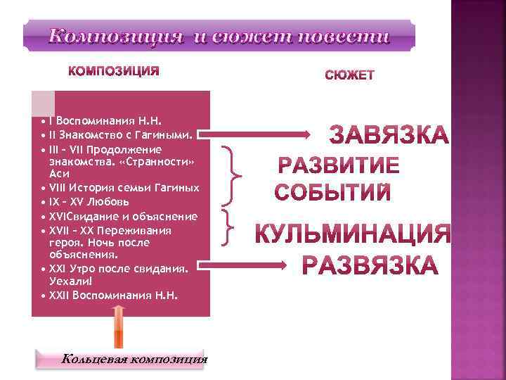 Композиция и сюжет повести СЮЖЕТ • I Воспоминания Н. Н. • II Знакомство с