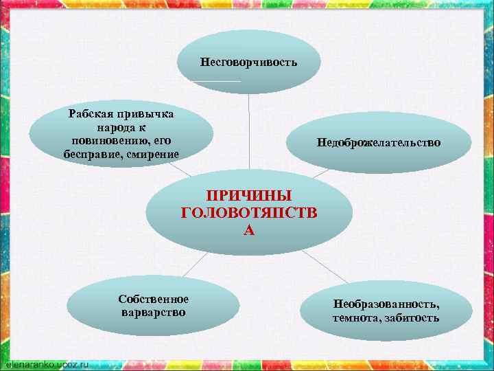Несговорчивость Рабская привычка народа к повиновению, его бесправие, смирение Недоброжелательство ПРИЧИНЫ ГОЛОВОТЯПСТВ А Собственное