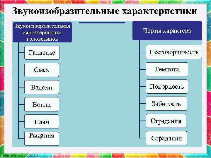 Звукоизобразительные характеристики Звукоизобразительная характеристика головотяпов Галденье Черты характера Несговорчивость Смех Темнота Вздохи Покорность Вопли