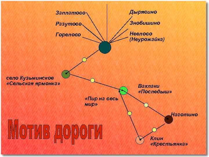 Заплатово Дырявино Разутово Знобишино Горелово Неелово (Неурожайка) село Кузьминское «Сельская ярмонка» Вахлаки «Последыш» «Пир