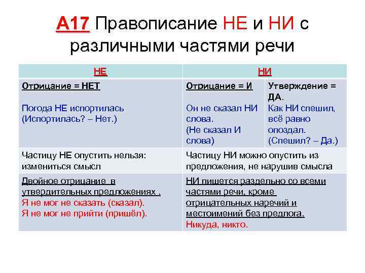 А 17 Правописание НЕ и НИ с различными частями речи НЕ НИ Отрицание =