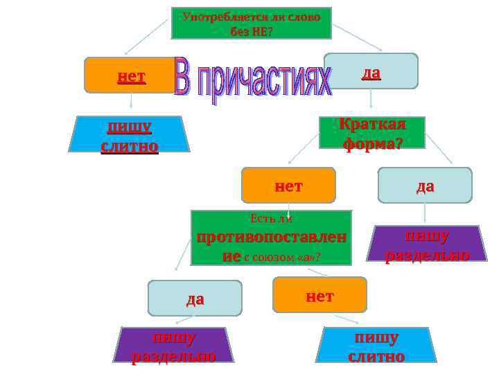 Употребляется ли слово без НЕ? нет да пишу слитно Краткая форма? нет да Есть