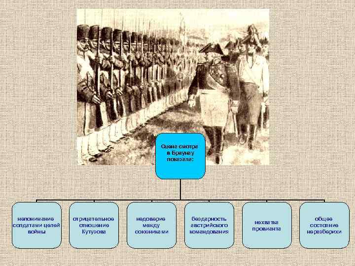 Сцена смотра в Браунау показала: непонимание солдатами целей войны отрицательное отношение Кутузова недоверие между