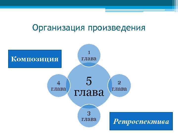 Организация произведения Композиция 4 глава 1 глава 5 глава 3 глава 2 глава Ретроспектива