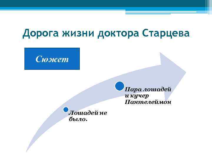 Дорога жизни доктора Старцева Сюжет Пара лошадей и кучер Пантелеймон Лошадей не было. 