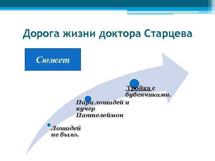 Дорога жизни доктора Старцева Сюжет Тройка с бубенчиками. Пара лошадей и кучер Пантелеймон Лошадей