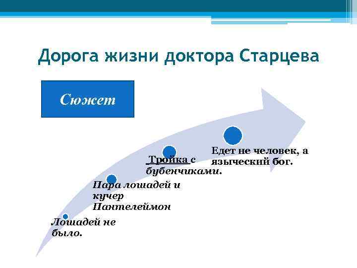 Дорога жизни доктора Старцева Сюжет Едет не человек, а Тройка с языческий бог. бубенчиками.