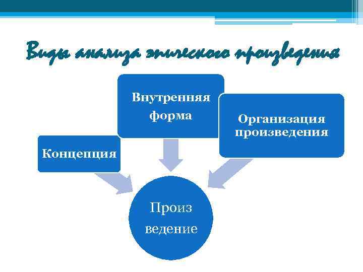 Виды анализа эпического произведения Внутренняя форма Концепция Произ ведение Организация произведения 