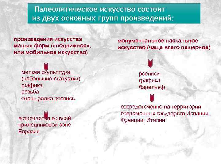 Палеолитическое искусство состоит из двух основных групп произведений: произведения искусства малых форм ( «подвижное»