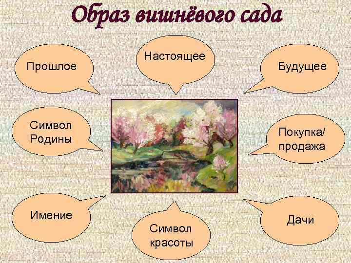 Образ вишнёвого сада Прошлое Настоящее Символ Родины Будущее Покупка/ продажа Имение Символ красоты Дачи