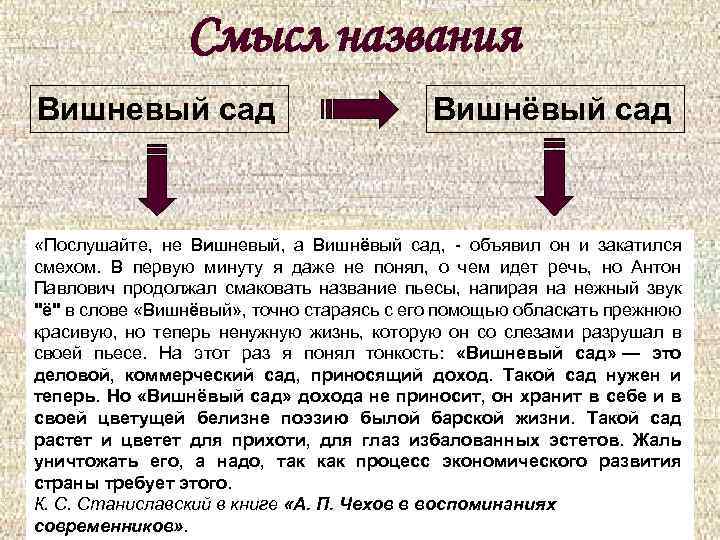 Смысл названия Вишневый сад Вишнёвый сад «Послушайте, не Вишневый, а Вишнёвый сад, - объявил