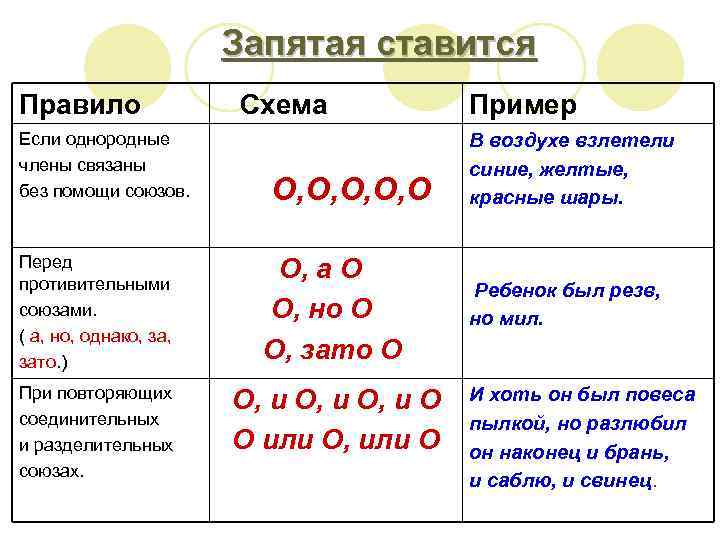 Запятая ставится Правило Если однородные члены связаны без помощи союзов. Схема О, О, О