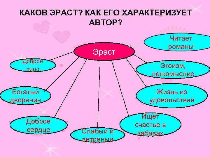 КАКОВ ЭРАСТ? КАК ЕГО ХАРАКТЕРИЗУЕТ АВТОР? Эраст Доброе лицо Эгоизм, легкомыслие Жизнь из удовольствий