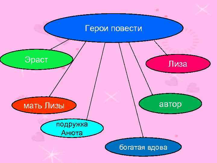Герои повести Эраст Лиза мать Лизы автор подружка Анюта богатая вдова 