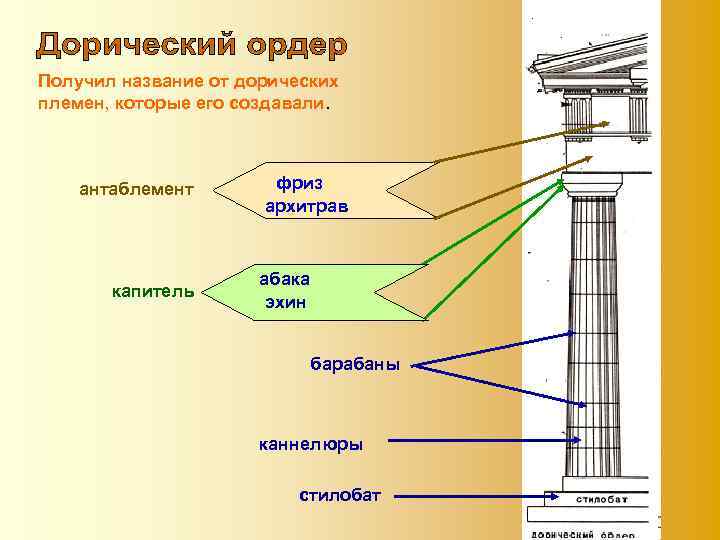 Получил название от дорических племен, которые его создавали. антаблемент капитель фриз архитрав абака эхин