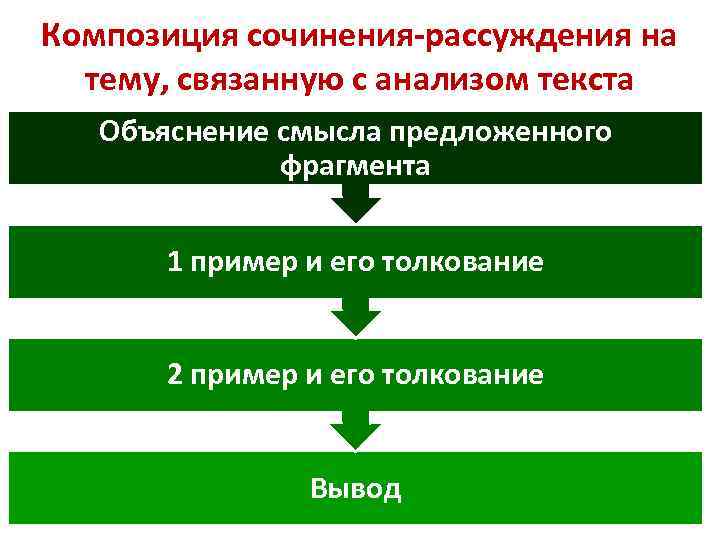 Композиция сочинения-рассуждения на тему, связанную с анализом текста Объяснение смысла предложенного фрагмента 1 пример
