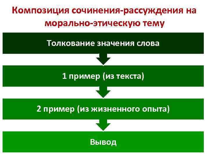 Композиция сочинения-рассуждения на морально-этическую тему Толкование значения слова 1 пример (из текста) 2 пример