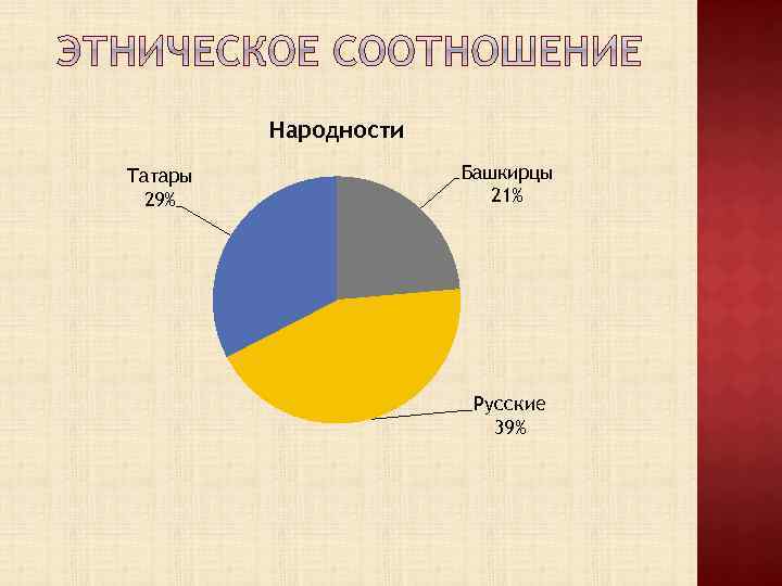 Народности Татары 29% Башкирцы 21% Русские 39% 