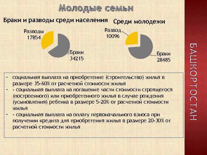 Молодые семьи Браки и разводы среди населения Среди молодежи Развод 10096 Разводы 17854 Браки