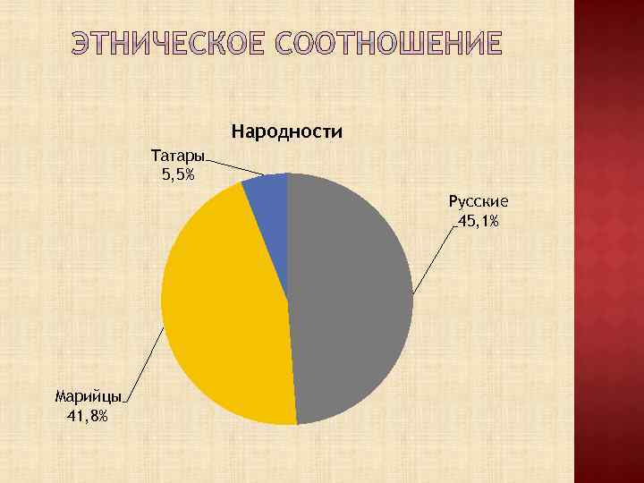Народности Татары 5, 5% Русские 45, 1% Марийцы 41, 8% 