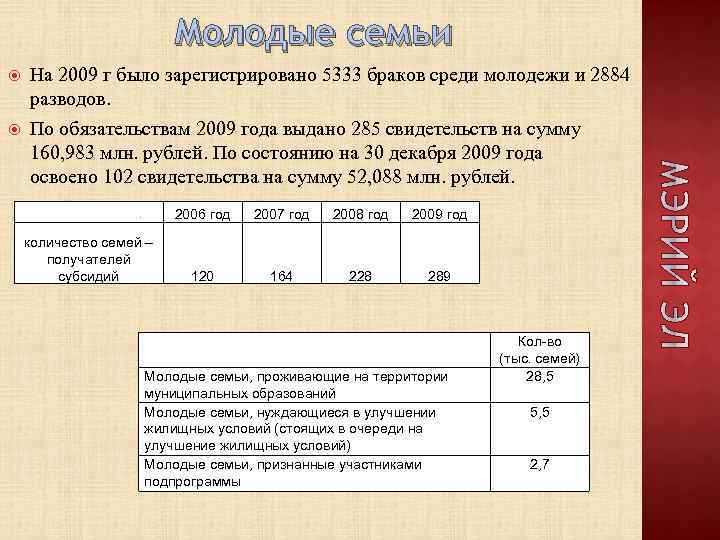 Молодые семьи На 2009 г было зарегистрировано 5333 браков среди молодежи и 2884 разводов.