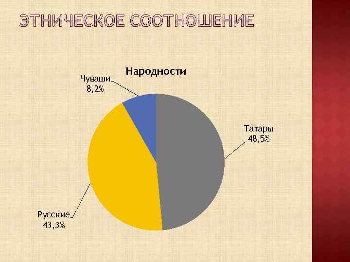Чуваши 8, 2% Народности Татары 48, 5% Русские 43, 3% 