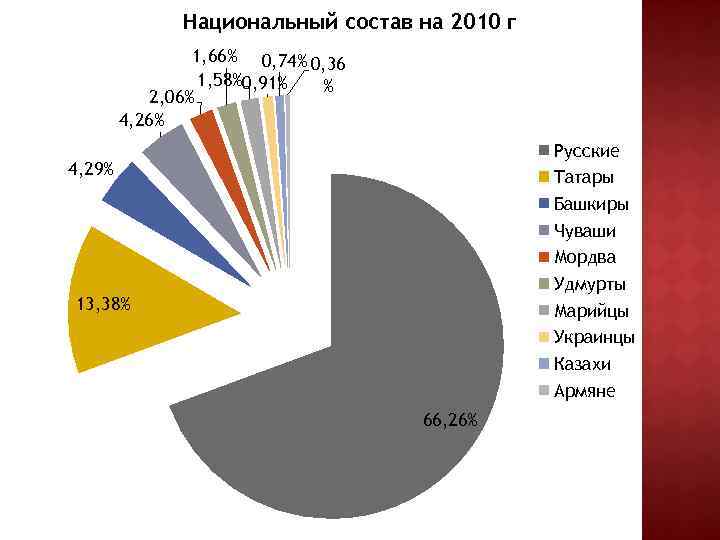 Диаграмма уральского федерального округа