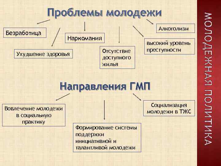 Проблемы молодежи Алкоголизм Безработица Наркомания Ухудшение здоровья Отсутствие доступного жилья высокий уровень преступности Направления