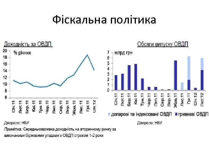 Фіскальна політика 