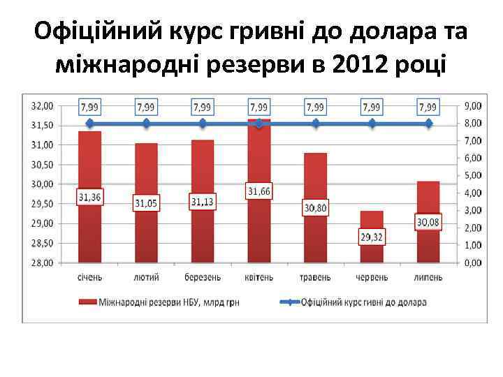 Офіційний курс гривні до долара та міжнародні резерви в 2012 році 