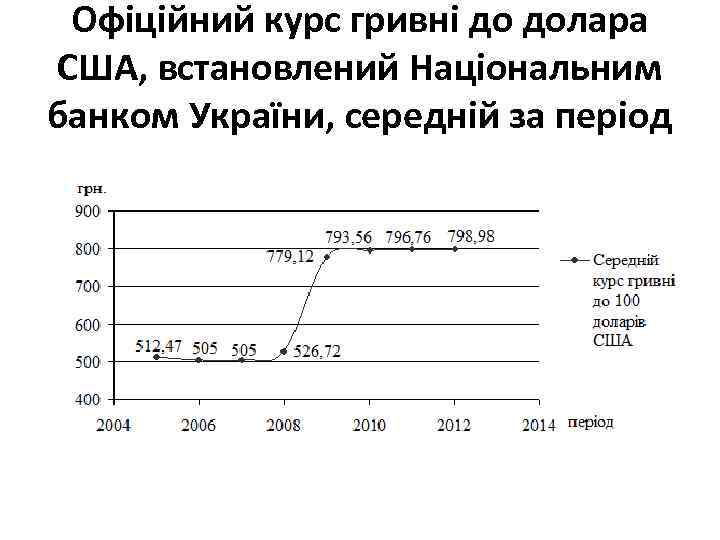 Офіційний курс гривні до долара США, встановлений Національним банком України, середній за період 