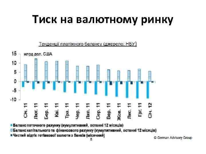 Тиск на валютному ринку 