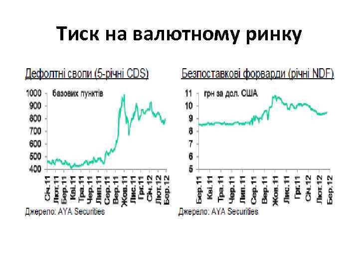 Тиск на валютному ринку 