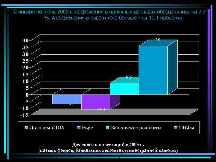 С января по июль 2005 г. сбережения в наличных долларах обесценились на 7, 7
