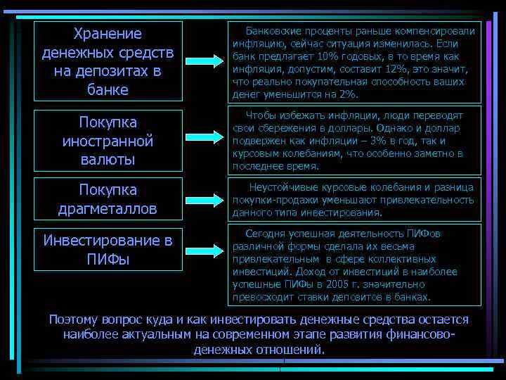 Хранение денежных средств на депозитах в банке Покупка иностранной валюты Покупка драгметаллов Инвестирование в