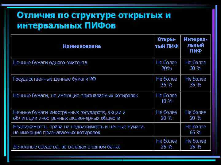 Отличия по структуре открытых и интервальных ПИФов Открытый ПИФ Интервальный ПИФ Ценные бумаги одного
