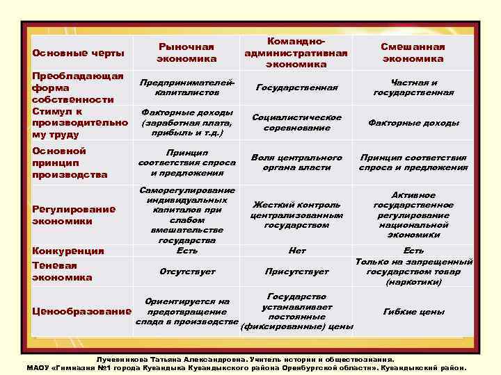 Основные черты Преобладающая форма собственности Стимул к производительно му труду Основной принцип производства Регулирование