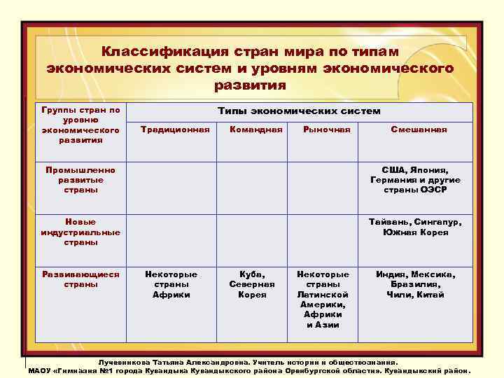 Классификация стран мира по типам экономических систем и уровням экономического развития Группы стран по