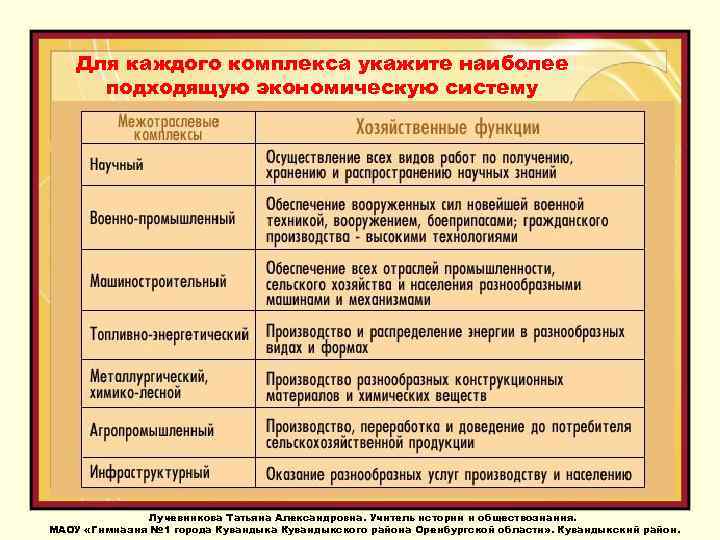 Для каждого комплекса укажите наиболее подходящую экономическую систему Лучевникова Татьяна Александровна. Учитель истории и