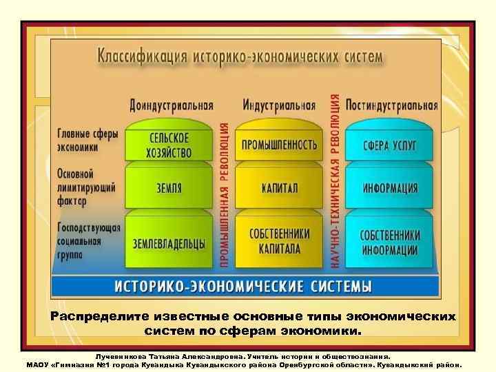 Распределите известные основные типы экономических систем по сферам экономики. Лучевникова Татьяна Александровна. Учитель истории