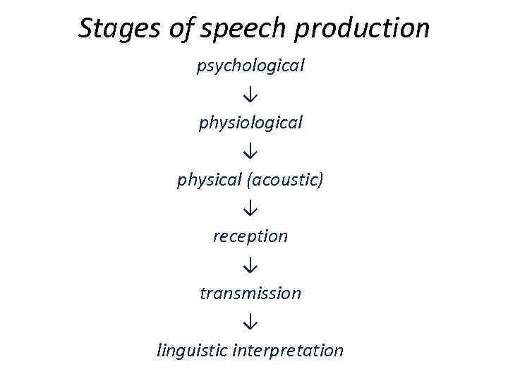 Stages of speech production psychological ↓ physical (acoustic) ↓ reception ↓ transmission ↓ linguistic