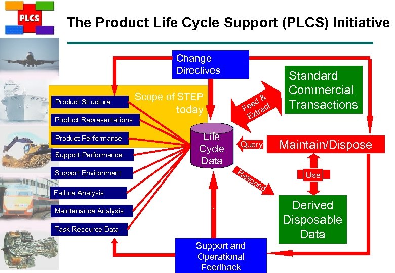 The Product Life Cycle Support (PLCS) Initiative Change Directives Product Structure Scope of STEP