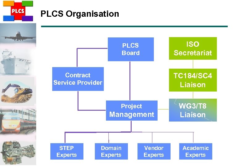 PLCS Organisation ISO Secretariat PLCS Board TC 184/SC 4 Liaison Contract Service Provider Project