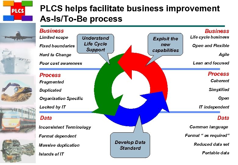 PLCS helps facilitate business improvement As-Is/To-Be process Business Limited scope Fixed boundaries Hard to