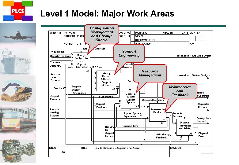 Level 1 Model: Major Work Areas Configuration USED AT: Management 1999 -08 -09 AUTHOR: